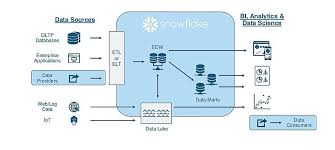 Die datenarchitektur besteht aus einer reihe von regeln, richtlinien, standards und modellen, die die art der erfassten daten regeln und definieren. Private Data Exchange Von Snowflake Business Intelligence Big Data