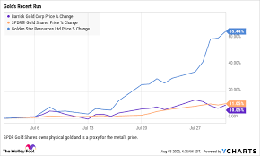 Check spelling or type a new query. Why Gold Miners Are A High Risk High Reward Play On Gold Prices The Motley Fool