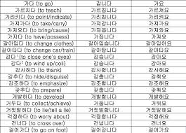 Singaporean In Korea Korean Language 101 Korean Verbs