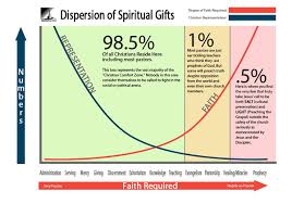 How False Teachings On Spiritual Gifts Have Incapacitated A