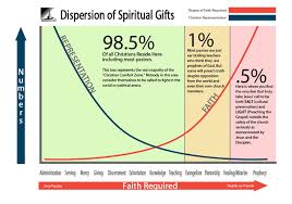 How False Teachings On Spiritual Gifts Have Incapacitated A