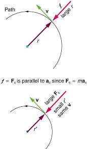 Centripetal Force Physics