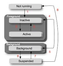 Briefly About The Ios Application Lifecycle By The Ios Zone Medium