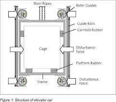 Structure Of Elevator Car Elevator Design Elevation Construction Drawings