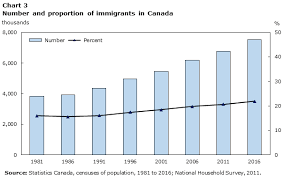 population canada at a glance 2018