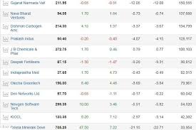 Stocks To Buy Macd Shows Tcs Hcl Tech Mindtree Suzlon