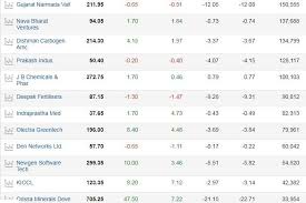 Stocks To Buy Macd Shows Tcs Hcl Tech Mindtree Suzlon