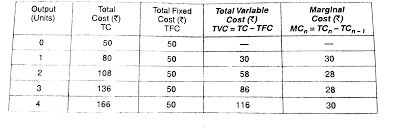 In a monopoly market, the demand and supply determine the marginal revenue. Calculate Total Variable Cost And Marginal Cost At Each Given Lev