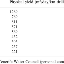 April 1, 2018 (1,106 days ago). Pdf The Social Construction Of Scarcity The Case Of Water In Tenerife Canary Islands