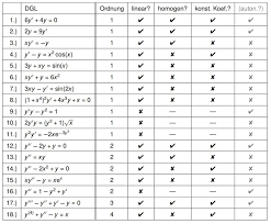 Check spelling or type a new query. Differentialgleichung Studyhelp Online Lernen