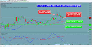 Ethusd 30 M Efc Indicator Signal Short For Bitfinex Ethusd