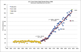Historical Corn Grain Yields For The U S Purdue University
