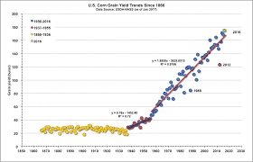 historical corn grain yields for the u s purdue university