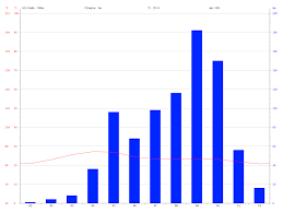 Bengaluru Climate Average Temperature Weather By Month