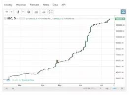 What Is The Reason Behind The Venzuelan Stock Markets High