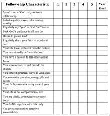 discipleship eval chart kathy howard