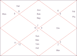 Combination For Wealth In Horoscope Dhana Yoga Analysis In