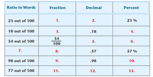 Conversion Of Decimals And Fractions As Percents Ck 12