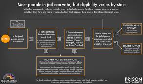 Wondering if someone is in jail currently? Eligible But Excluded A Guide To Removing The Barriers To Jail Voting Prison Policy Initiative