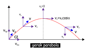 Gerak parabola karena perpaduan gerak glb dan glbb (gerak vertikal) 1. Gerak Parabola Contoh Soal Ciri Pengertian Rumus Jenis