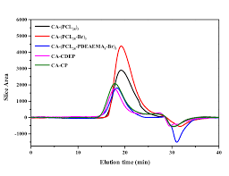 Реквизиты компании о компании указано: Gel Permeation Chromatography Gpc Analysis In Thf Of Ca Pcl28 3 Download Scientific Diagram