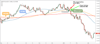 double death cross strategy deadly accuracy trading