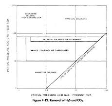 Acid Gas Treating Process Selection Oil Gas Process