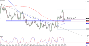 Chart Art Support And Resistance Bounces For Eur Cad And