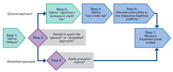 A fair lending risk assessment should be conducted to assist the bank in understanding where risks may. Ifrs 9 Ecl Model Best Read Impairment Of Investments And Loans Annual Reporting
