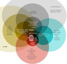 Venn Diagrams Of Jobs Available Now Venn Diagram Diagram Job
