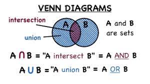 Union and intersection of interval. What S A Venn Diagram And How Do You Find The Intersection And Union Of A Set Virtual Nerd