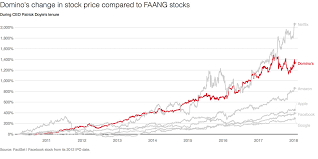 dominos pizzas stock price grew faster than amazons