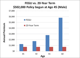 Once a waiver is processed and deductions are being made on an. Life Insurance The Good The Bad And The Fegli Fedsmith Com