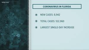 June is the sixth month of the year and is preceded by may and followed by july. Coronavirus In Florida 8 942 New Cases On June 26 Wtsp Com