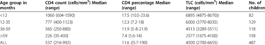 Image result for Absolute Lymphocyte Count Estimation of CD4 Count