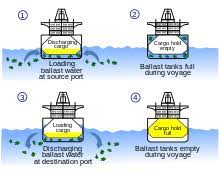 Ballast Tank Wikipedia