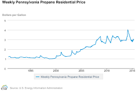 What Are Current Pennsylvania Propane Prices Propane