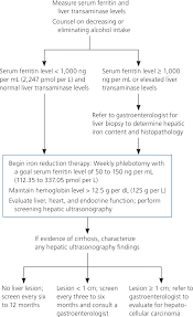 Hereditary Hemochromatosis American Family Physician