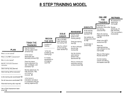 Has the trainers training outline been reviewed? 8 Step Training Model Evaluate The Retrain Training Execute Rehearse Ppt Download