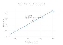 Terminal Velocity Vs Radius Squared Scatter Chart Made By