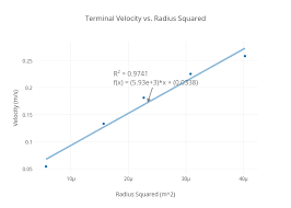 terminal velocity vs radius squared scatter chart made by