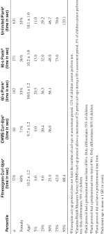 Percentile Scores For Time To Perform The Plank And Partial