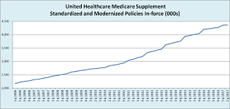 Unitedhealthcare Medicare Supplement Growth Continues To