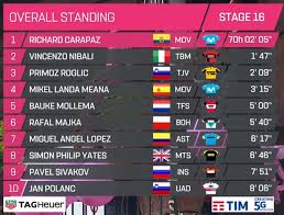 Resumen etapa 4 giro de italia 2019 / richard carapaz gana con autoridad. En La Escalada Mas Dura Del Giro Miguel Angel Lopez Recupero La Camiseta De Jovenes Y Subio Al Septimo Puesto