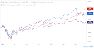 View nke's stock price, price target, dividend, earnings, financials, forecast, insider trades, news, and sec filings at marketbeat. Kapitan Odmena Uklidnit Nike Stock Album Skladany Steh