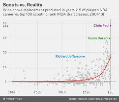 Fivethirtyeight's nba forecast projects the winner of each game and predicts each team's chances of advancing to the playoffs and winning the nba finals. Projecting The Top 50 Players In The 2015 Nba Draft Class Fivethirtyeight