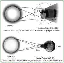 Pasang laut purnama ini terjadi pada saat bulan baru dan bulan purnama. Pengertian Dan Akibat Gerak Bulan Pembagian Bulan Sideris Sinodis Fase Bulan Terjadinya Gerhana Pasang Surut Air Laut