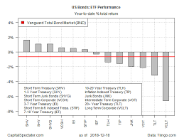 Short Term Maturities Top Us Bond Performances In 2018 The