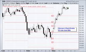 Pivot Points Chartschool