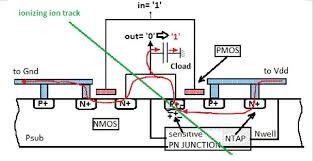 Princess sumaya university for technology cmos inverter layout tutorial we will start the inverter by drawing a pmos. Single Event Transient Mechanism Cross Section View Of Cmos Inverter Download Scientific Diagram